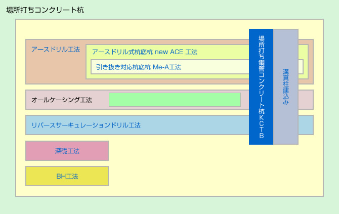 場所うちコンクリート杭