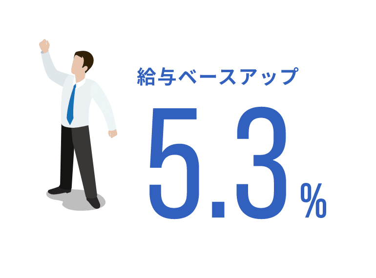 給与ベースアップ 5.3%